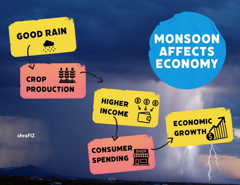 How Monsoon Affects the Economy for the year 2026